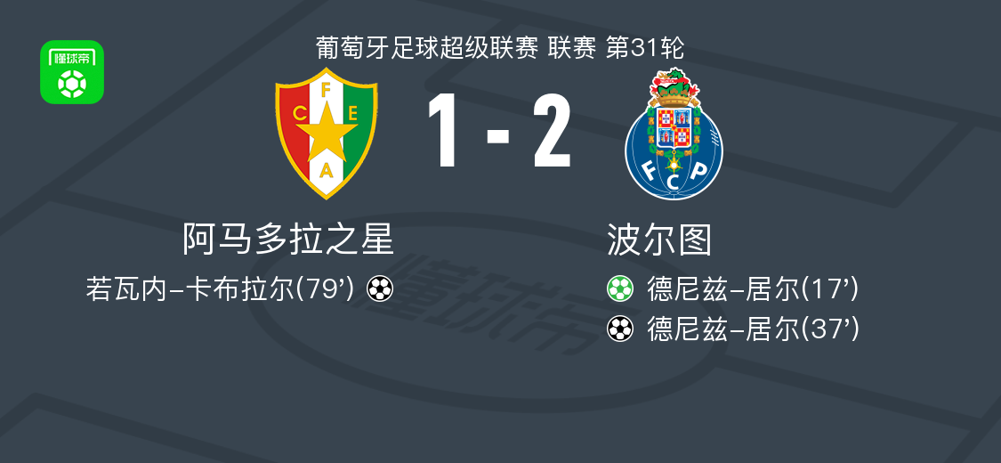 世界杯手机直播-波尔图2-1阿马多拉之星,德尼兹-居尔包办2球
